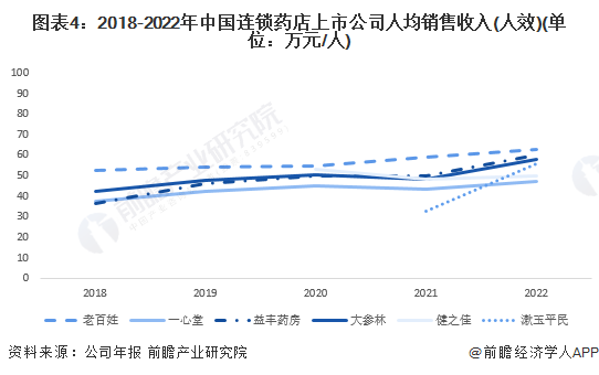 圖表4：2018-2022年中國連鎖藥店上市公司人均銷售收入(人效)(單位：萬元/人)