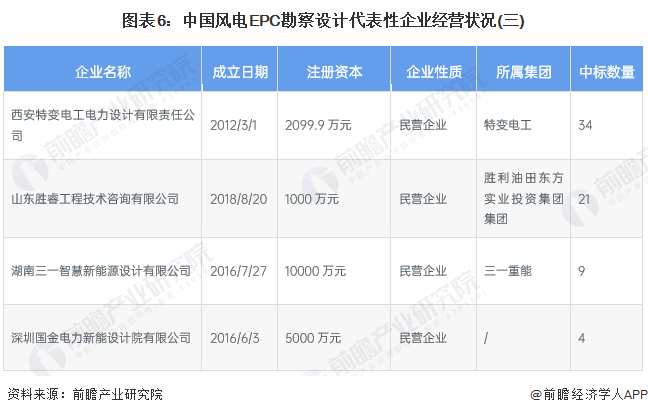 图表6：中国风电EPC勘察设计代表性企业经营状况(三)