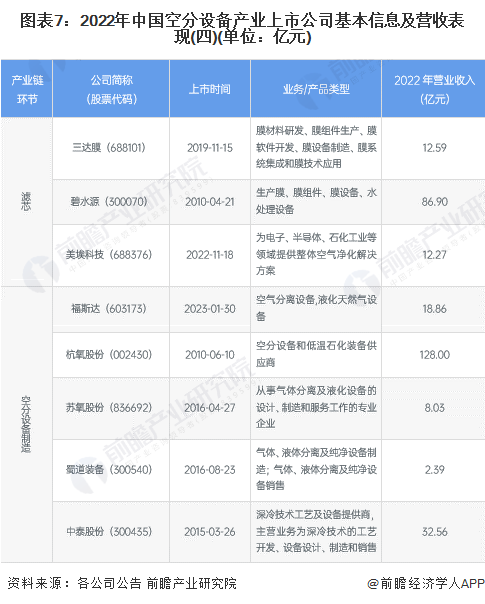 图表7：2022年中国空分设备产业上市公司基本信息及营收表现(四)(单位：亿元)