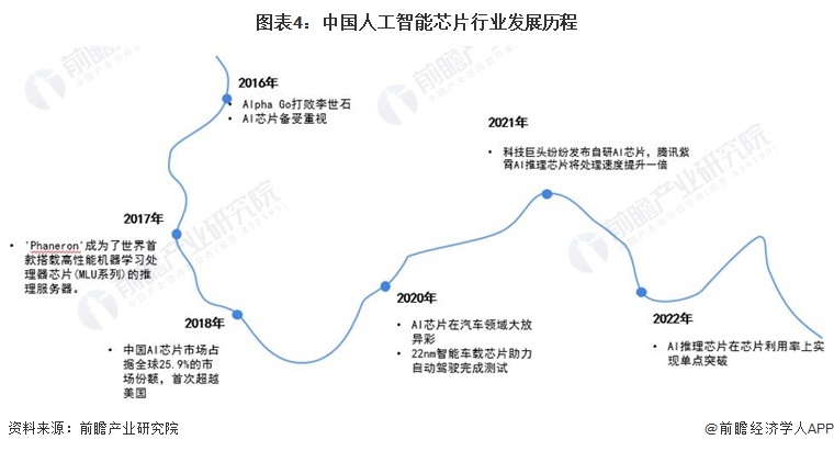 图表4：中国人工智能芯片行业发展历程