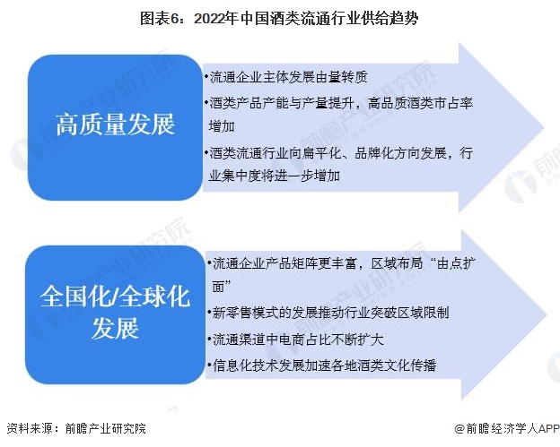 图表6：2022年中国酒类流通行业供给趋势