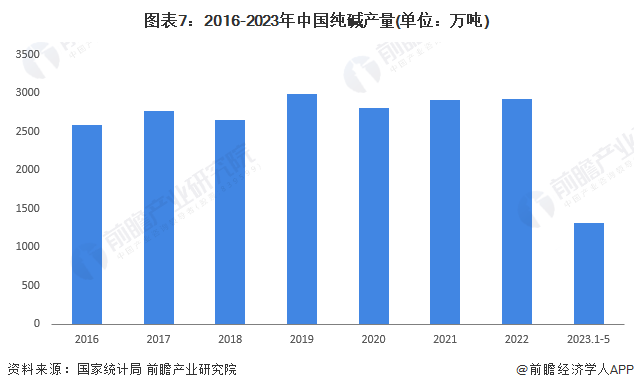 图表7：2016-2023年中国纯碱产量(单位：万吨)
