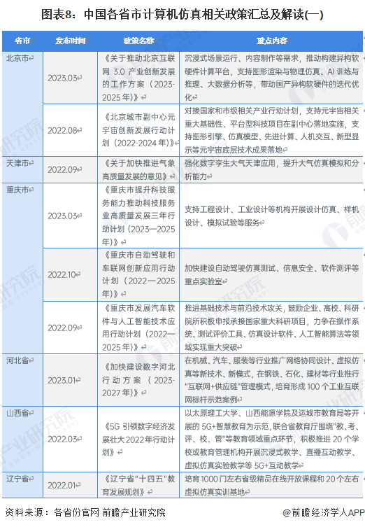 图表8：中国各省市计算机仿真相关政策汇总及解读(一)
