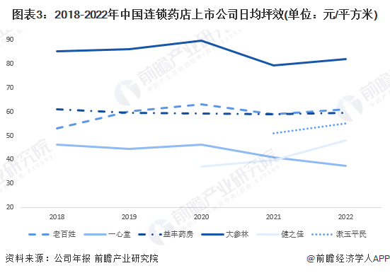 图表3：2018-2022年中国连锁药店上市公司日均坪效(单位：元/平方米)