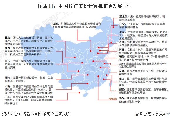 图表11：中国各省市份计算机仿真发展目标