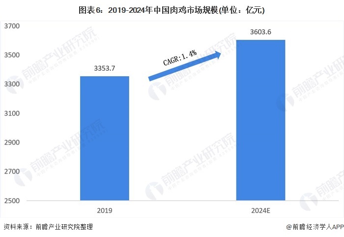 图表6：2019-2024年中国肉鸡市场规模(单位：亿元)