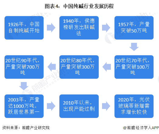 图表4：中国纯碱行业发展历程