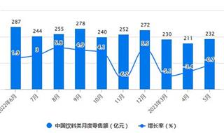 2023年1-5月中国饮料行业零售规模及产量规模统计分析 前5月中国饮料产量突破7000万吨