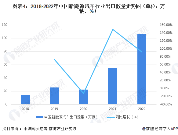 图表4：2018-2022年中国新能源汽车行业出口数量走势图（单位：万辆，%）