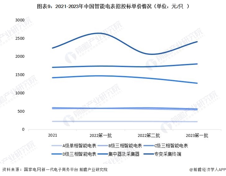 图表9：2021-2023年中国智能电表招投标单价情况（单位：元/只）