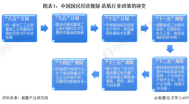 图表1：中国国民经济规划-造纸行业政策的演变