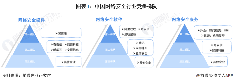 图表1：中国网络安全行业竞争梯队