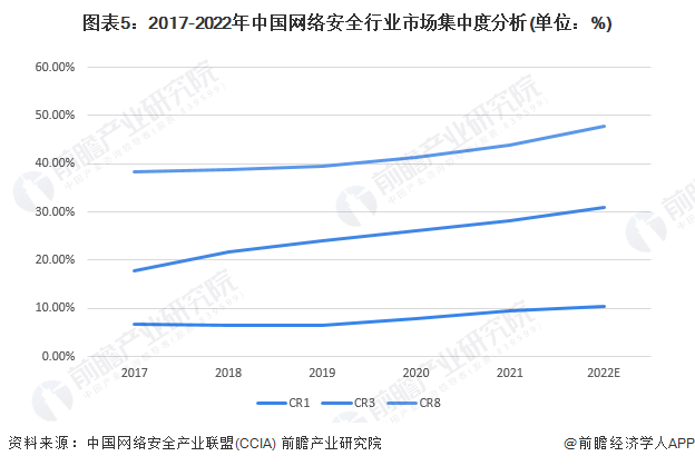 图表5：2017-2022年中国网络安全行业市场集中度分析(单位：%)