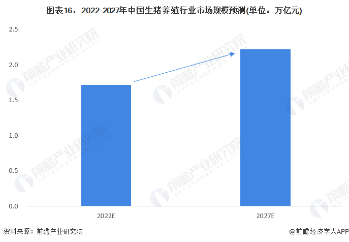 图表16：2022-2027年中国生猪养殖行业市场规模预测(单位：万亿元)