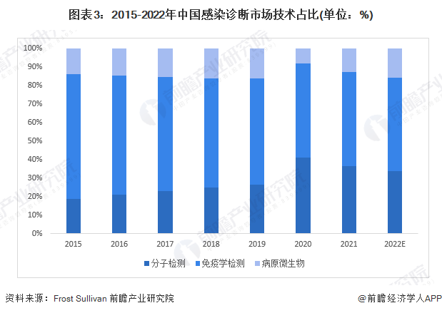 图表3：2015-2022年中国感染诊断市场技术占比(单位：%)