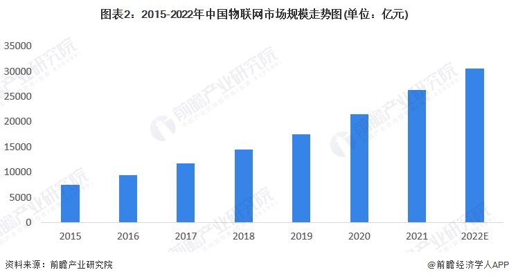 图表2：2015-2022年中国物联网市场规模走势图(单位：亿元)