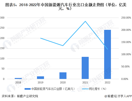 图表5：2018-2022年中国新能源汽车行业出口金额走势图（单位：亿美元，%）