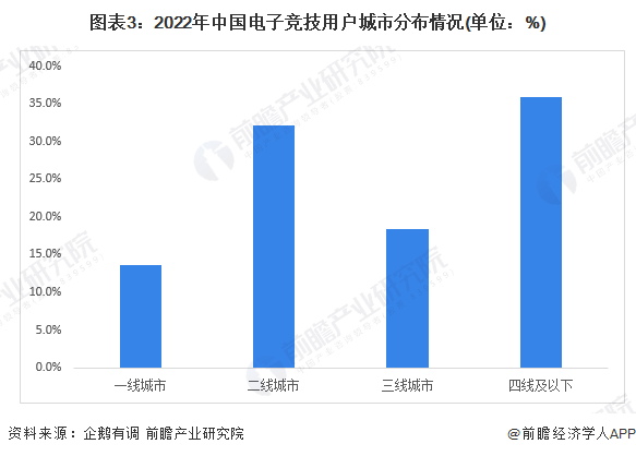 图表3：2022年中国电子竞技用户城市分布情况(单位：%)