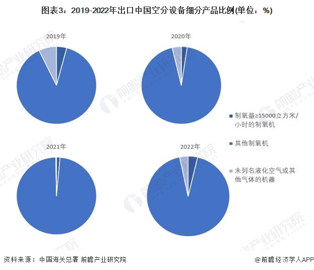 图表3：2019-2022年出口中国空分设备细分产品比例(单位：%)