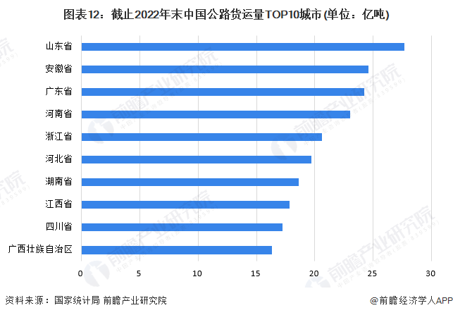 图表12：截止2022年末中国公路货运量TOP10城市(单位：亿吨)