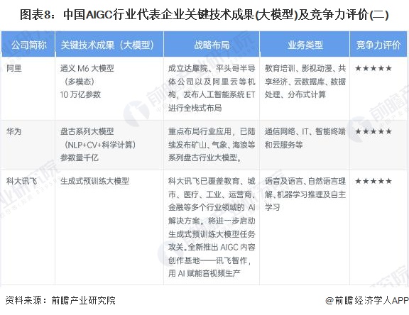 图表8：中国AIGC行业代表企业关键技术成果(大模型)及竞争力评价(二)