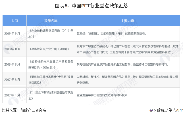 图表5：中国PET行业重点政策汇总