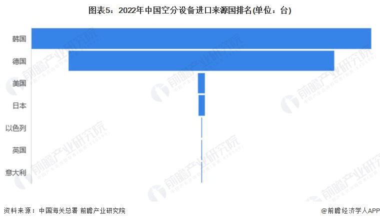 图表5：2022年中国空分设备进口来源国排名(单位：台)