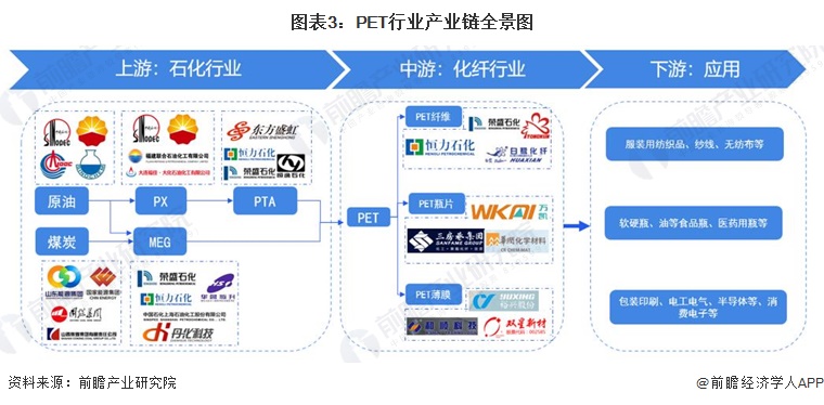 图表3：PET行业产业链全景图