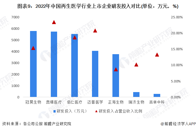 图表9：2022年中国再生医学行业上市企业研发投入对比(单位：万元，%)