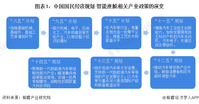 图表1：中国国民经济规划-智能座舱相关产业政策的演变
