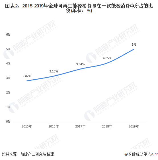 图表2：2015-2019年全球可再生能源消费量在一次能源消费中所占的比例(单位：%)