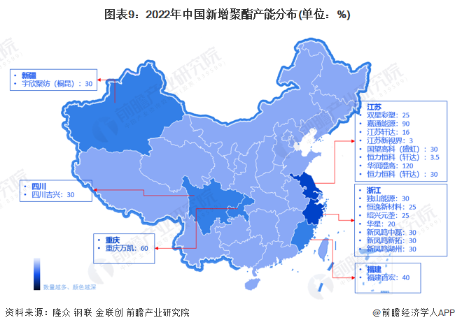 图表9：2022年中国新增聚酯产能分布(单位：%)
