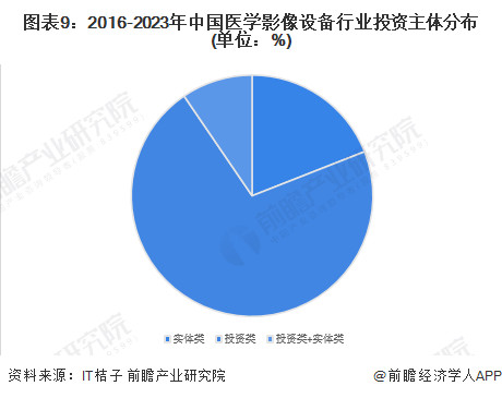 图表9：2016-2023年中国医学影像设备行业投资主体分布(单位：%)
