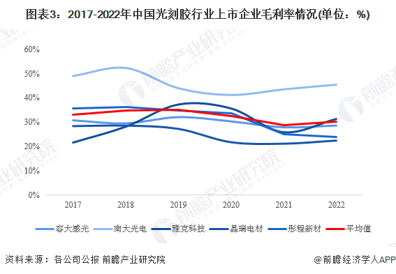 图表3：2017-2022年中国光刻胶行业上市企业毛利率情况(单位：%)