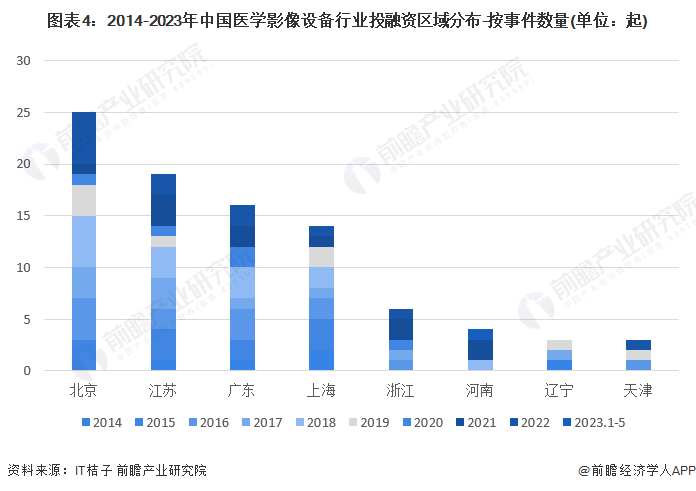 图表4：2014-2023年中国医学影像设备行业投融资区域分布-按事件数量(单位：起)