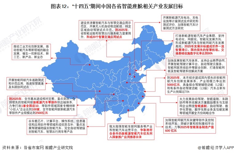 图表12：“十四五”期间中国各省智能座舱相关产业发展目标