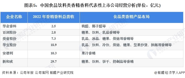 图表5：中国食品饮料类香精香料代表性上市公司经营分析(单位：亿元)