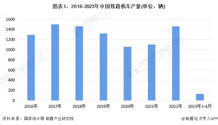 图表1：2016-2023年中国铁路机车产量(单位：辆)
