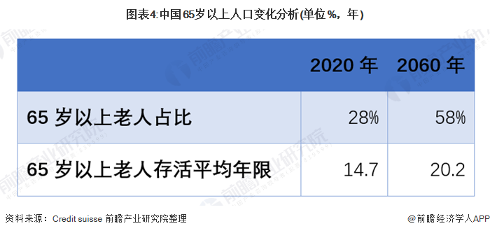 图表4:中国65岁以上人口变化分析(单位%，年)