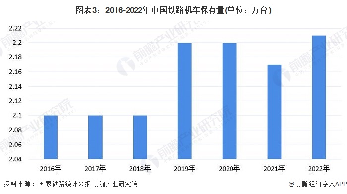 图表3：2016-2022年中国铁路机车保有量(单位：万台)
