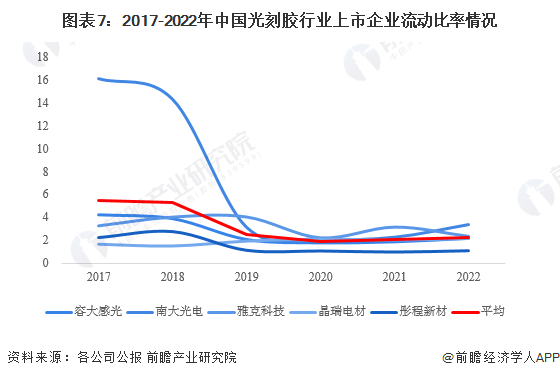 图表7：2017-2022年中国光刻胶行业上市企业流动比率情况