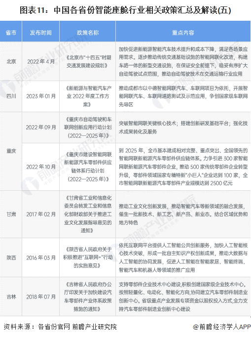 图表11：中国各省份智能座舱行业相关政策汇总及解读(五)