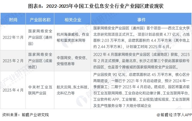 图表8：2022-2023年中国工业信息安全行业产业园区建设现状