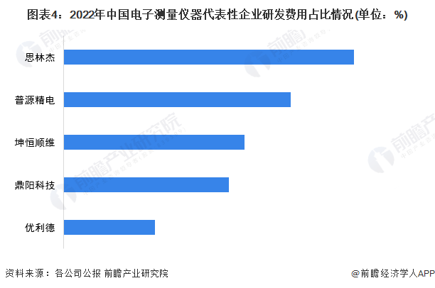 图表4：2022年中国电子测量仪器代表性企业研发费用占比情况(单位：%)