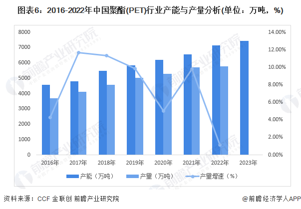 图表6：2016-2022年中国聚酯(PET)行业产能与产量分析(单位：万吨，%)