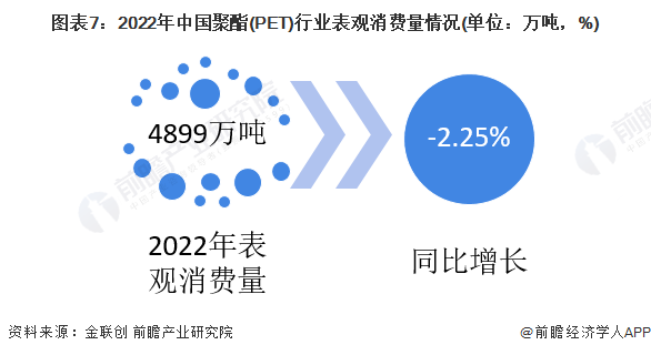 图表7：2022年中国聚酯(PET)行业表观消费量情况(单位：万吨，%)