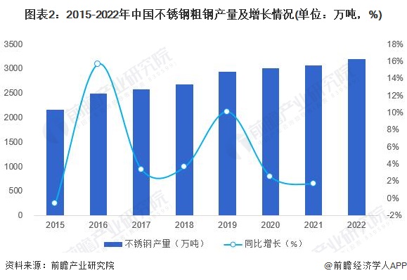 图表2：2015-2022年中国不锈钢粗钢产量及增长情况(单位：万吨，%)