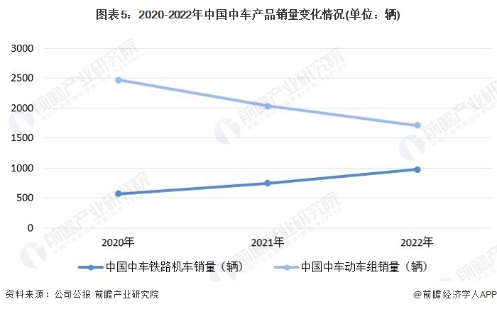 图表5：2020-2022年中国中车产品销量变化情况(单位：辆)