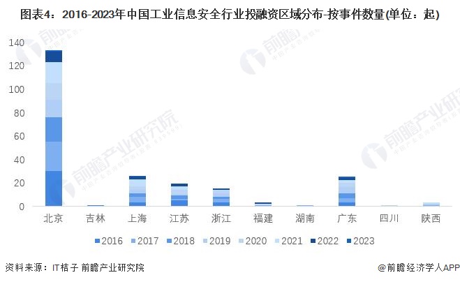 图表4：2016-2023年中国工业信息安全行业投融资区域分布-按事件数量(单位：起)
