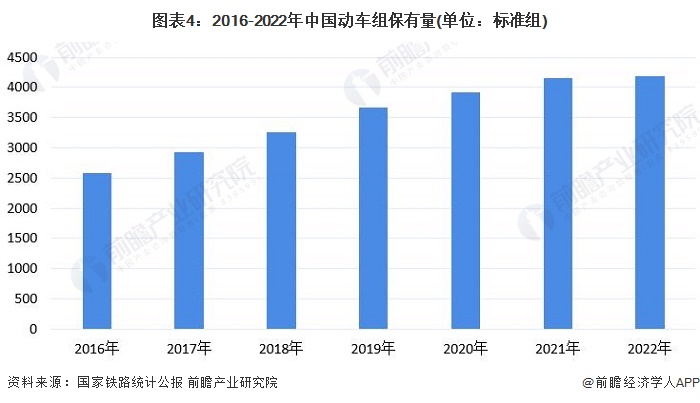 图表4：2016-2022年中国动车组保有量(单位：标准组)